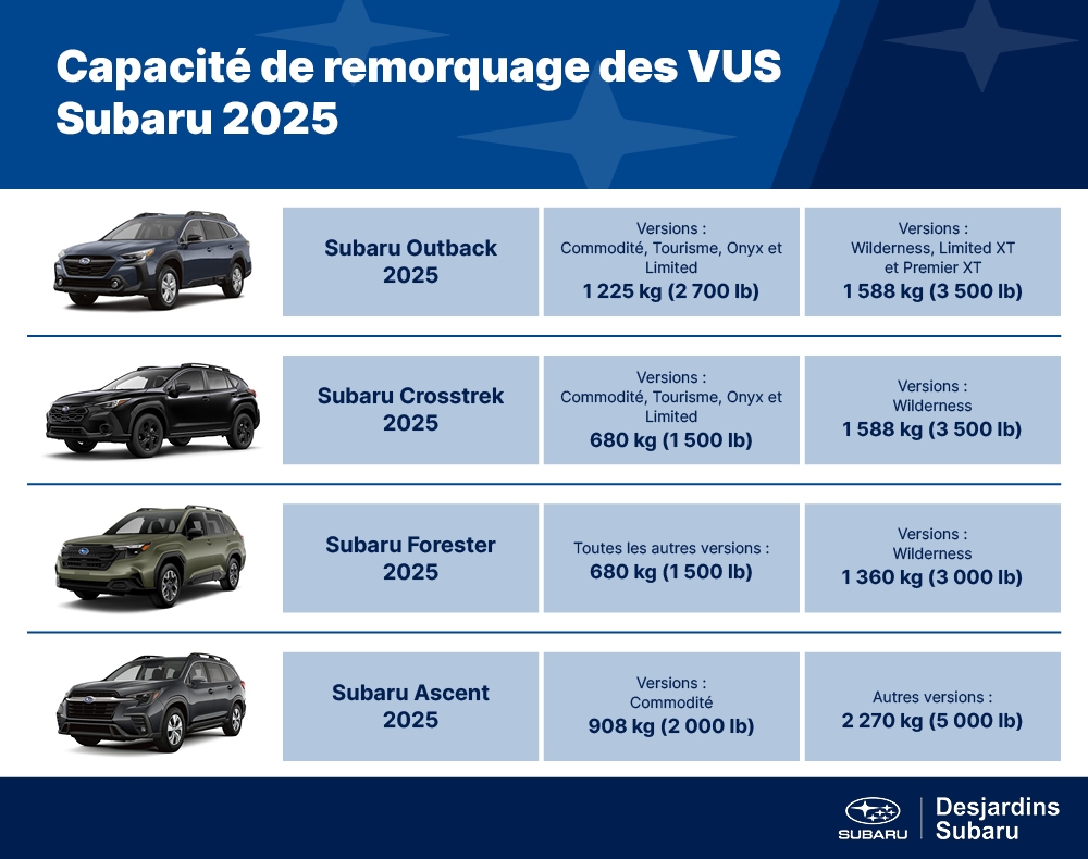 Capacité de remorquage des VUS Subaru 2025